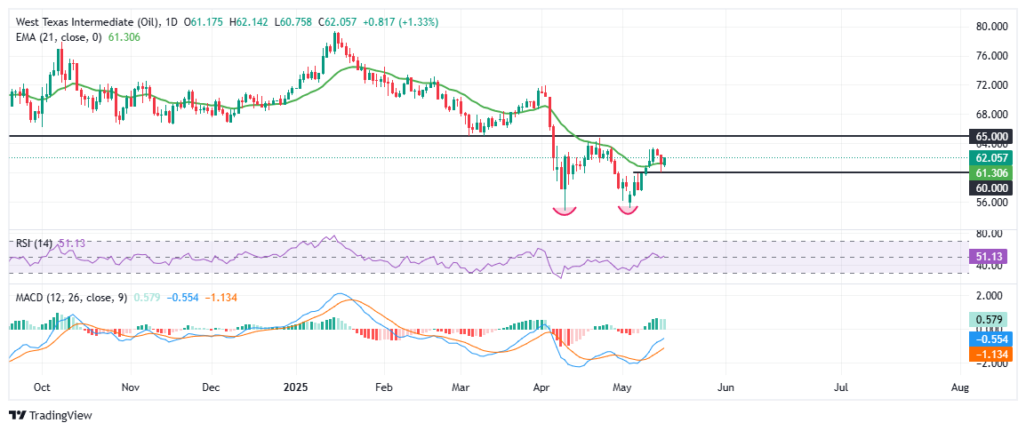 WTI US OIL 2025 05 16 23 27 37 1747419228904
